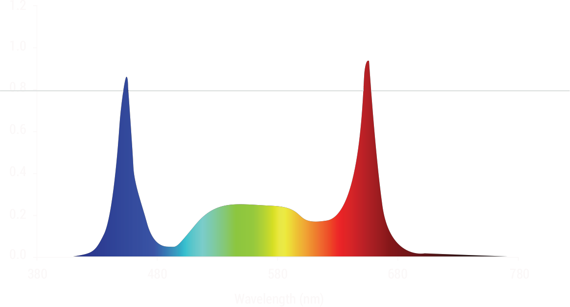 AK 800 PRO LED Grow Light - Image 6